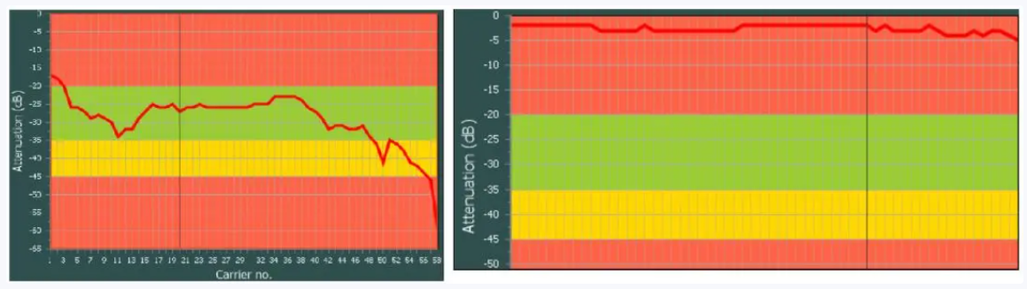 通過Keysight CDS測試系統測量的正常PLC信號增益（左）與異常增益（右）
