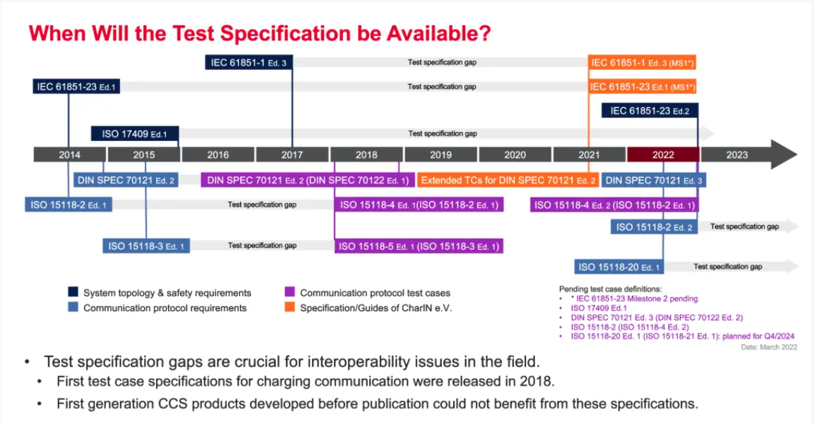 CCS充電高級別通信相關標準發布狀態