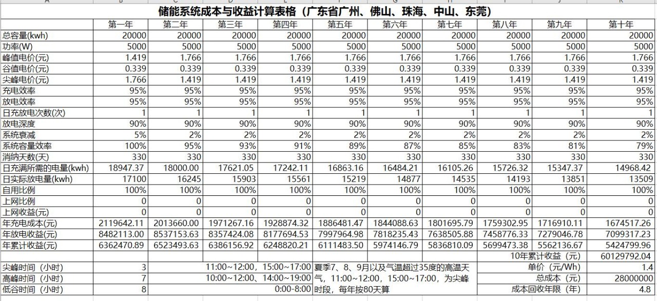 儲能系統成本與收益計算表格(廣東部分地區)